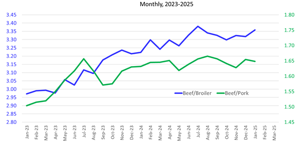 This monthly, 2023-2025 graph has numbers from 2.80 to 3.45 in blue on the left side of the graph and the numbers from 1.45 to 1.80 in green on the right side of the graph. On the bottom are the months from Jan-23 to Mar-25. A blue line represents Beef/Broiler and a green line represents Beef/Pork to compare the retail meat price ratio in the graph.