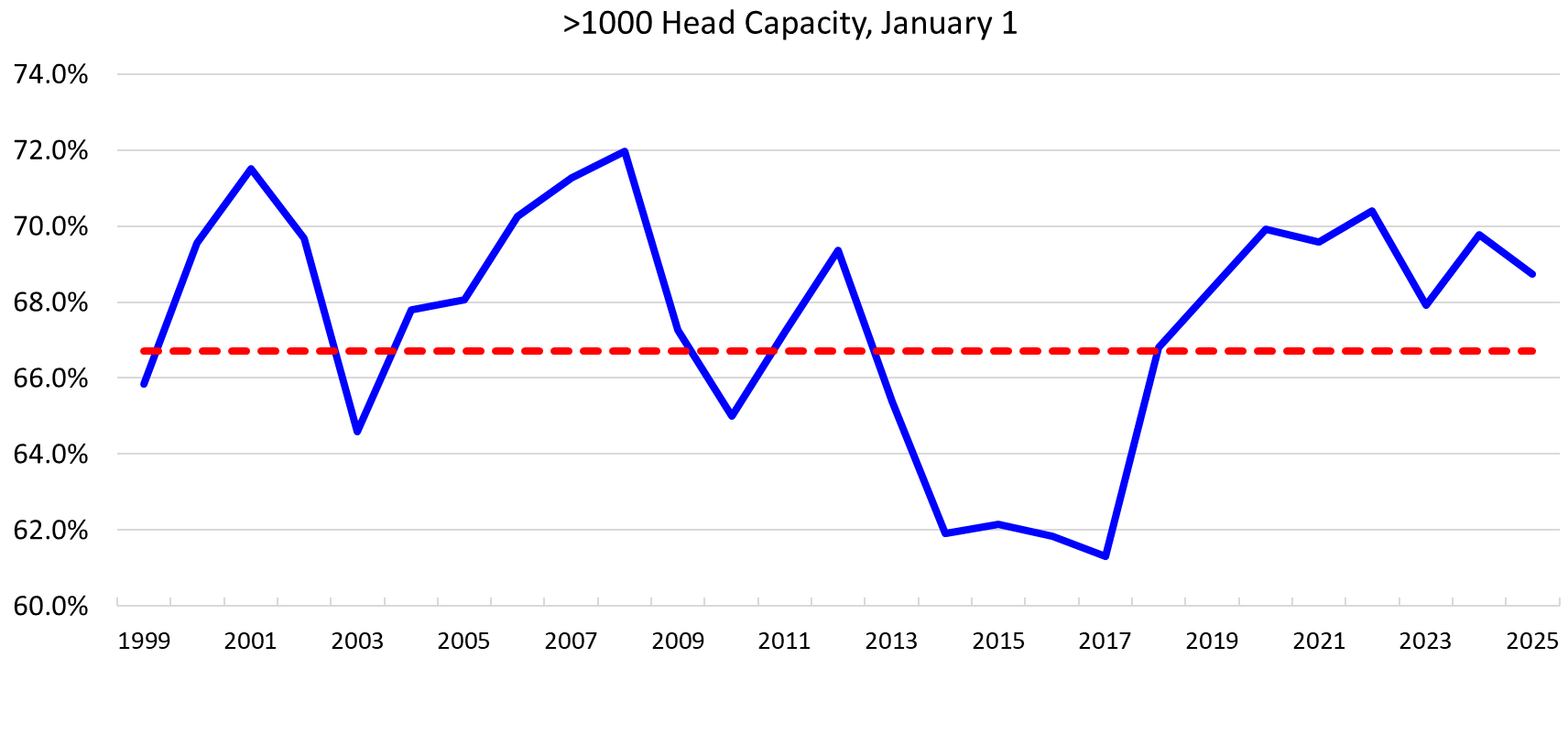 This graph has ">1000 Head Capacity, January 1" on top. On the left are the percentages from 60.0% to 74.0%. On the bottom are the years from 1999 to 2025. A blue line for >1000 head capacity spans across the graph with a red-dotted horizontal line in the middle of the graph.