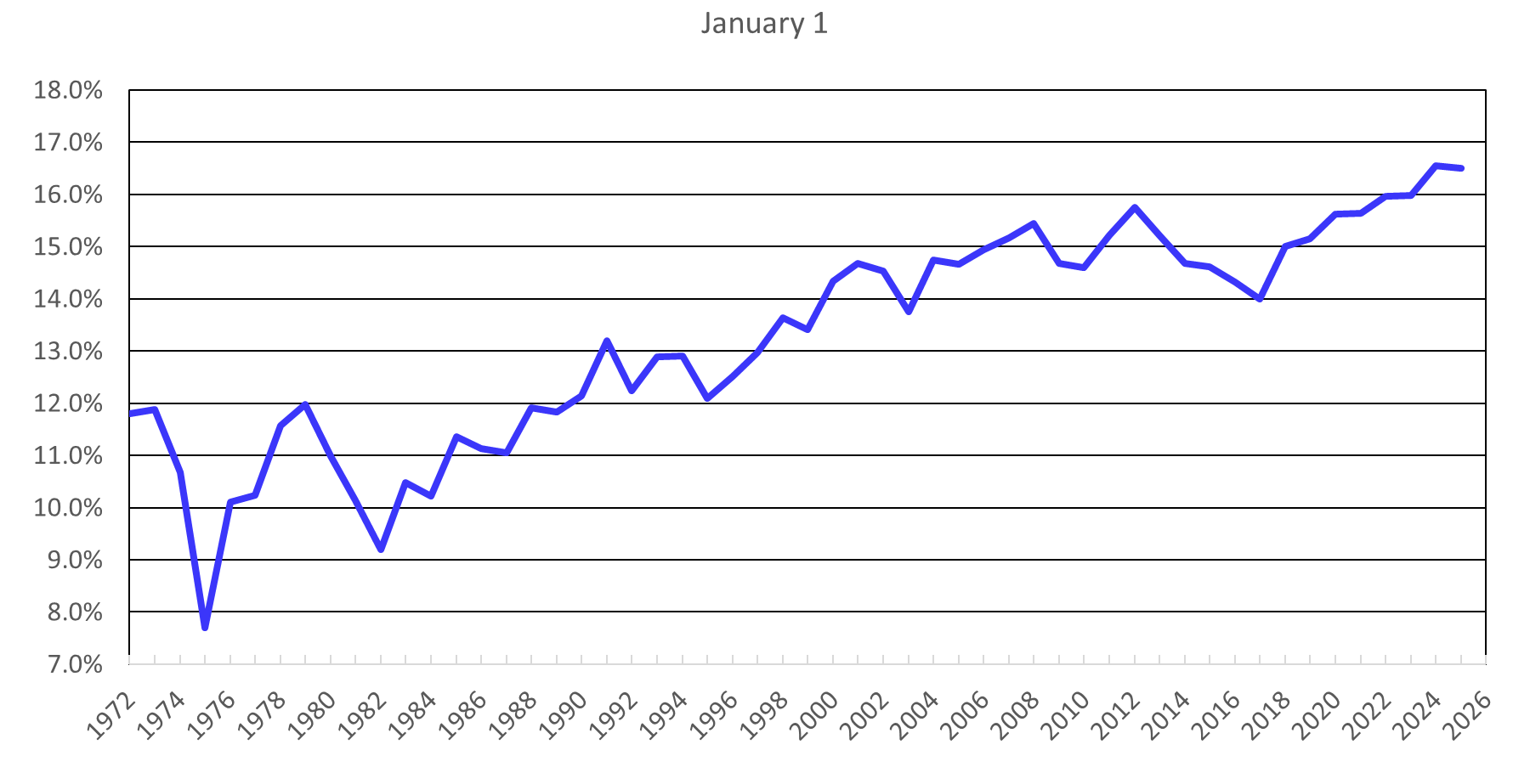 This graph has the month on the top "January 1". On the left are the percentages from 7.0% to 18.0%. On the bottom are the years from 1972 to 2026. A blue line for cattle feed inventory spans across the graph.