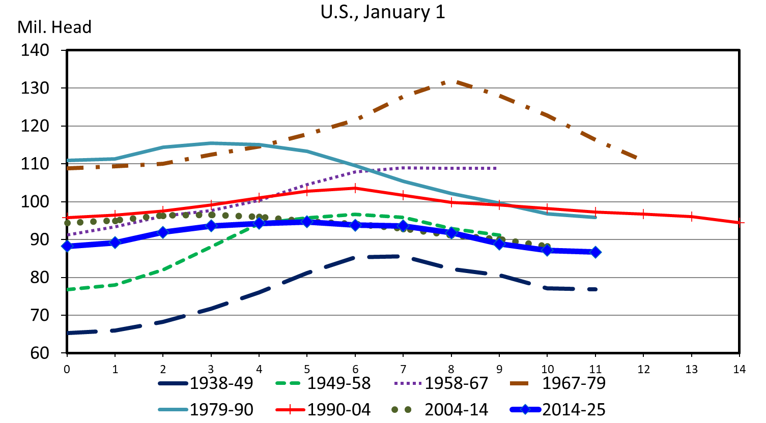 This "Total Cattle Inventory by Cycle" graph has Mil. Head on the left from 60 to 140 and U.S., January 1 on top and the numbers from 0 to 14 on the bottom. A dark blue line for 1938-49, a green dashed line for 1949-58, a purple dotted line for 1958-67, a brown line for 1967-79, a teal line for 1979-90, a red lie for 1990-04, a dark green dotted line for 2004-14, and a blue line for 2014-25.