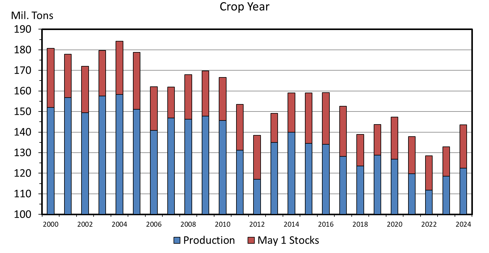 This graph shows Mil. Tons on the left from 100 to 190 and the years from 2000 to 2024 on the bottom. The Production in colored in blue and May 1 Stock is colored red.