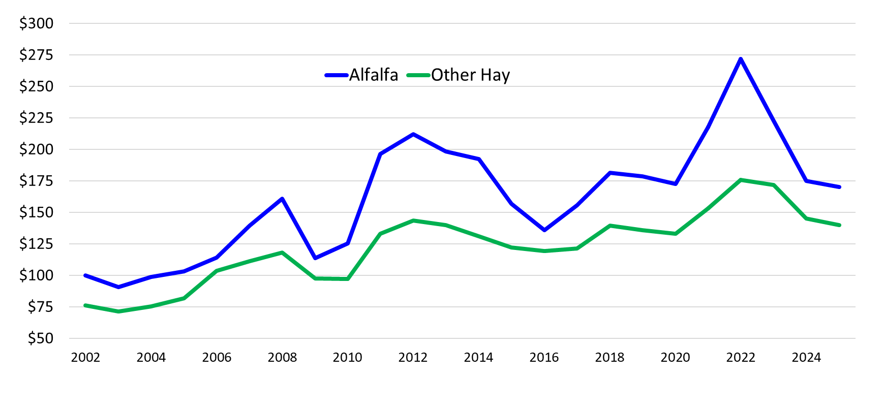 This graph shows dollar amount from $50 to $300 on the left and the years from 2002 to 2024 on the bottom. There is a blue line for Alfalfa and a green line for other hay.
