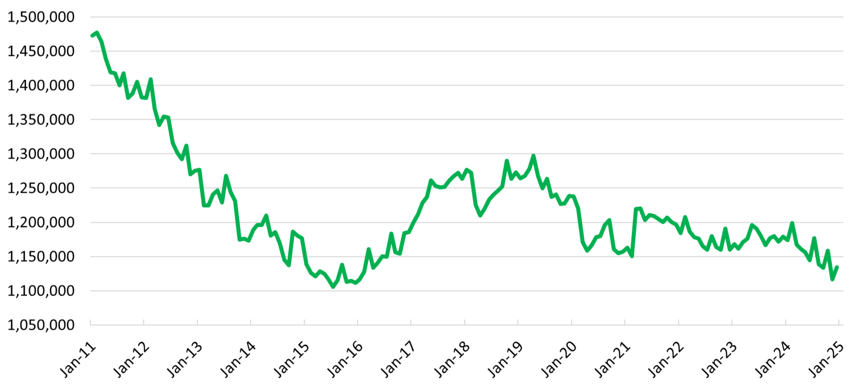 This graph has the numbers from 1,050,000 to 1,500,000 on the left and the dates from Jan-11 to Jan-25 on the bottom. A green line from Jan-11 at 1,475,00 to 1,125,000 at Jan-25.