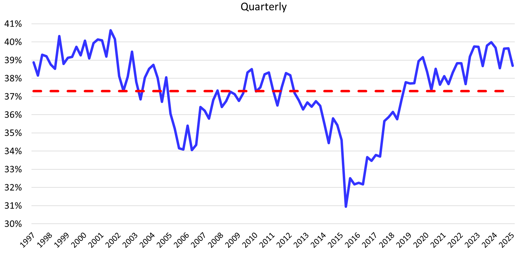 This graph has the percentage from 30% to 41% on the left. The years from 1997 to 2025 on the bottom. A blue line showing the percentage quarterly. A high of approximately 41% in 2001 and the low of 31% in 2015. A red striped line for the average around 37.2%.