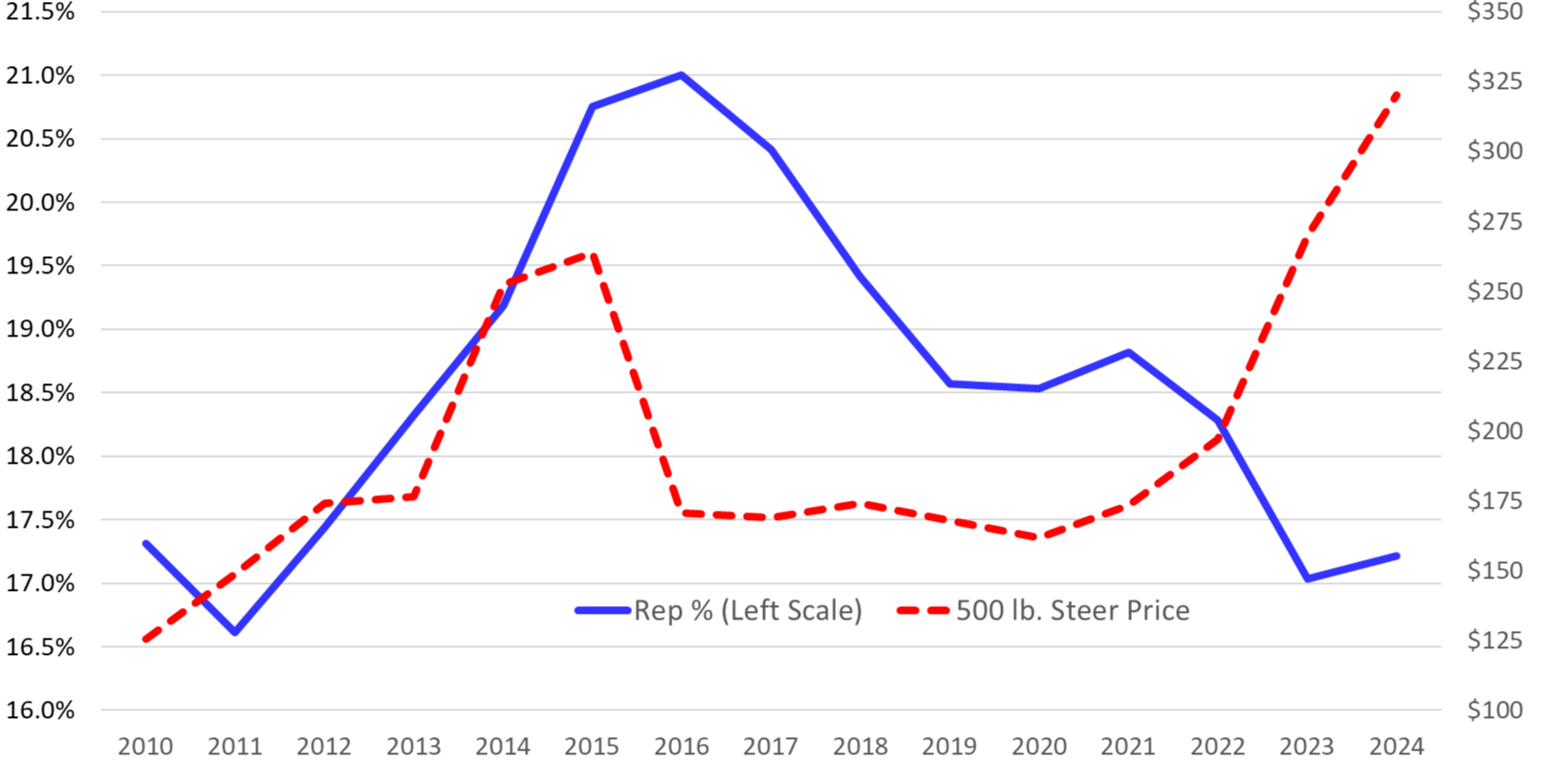 A double line graph comparing the beef replacement heifers as % of Beef Cow Inventory, 500 lb. Steer Price, Southern Plains, $/cwt. There is a blue line that represents the rep% (left scale) and a dashed red line that represents the 500 lb. Steer Price. The blue line starts in 2010 at under 17.5% and $175 drops down to just above 16.5% in 2011, then drastically rises to above 20.5% in 2014. It then peaks at 21% in 2016 and gradually drops back down to 17% in 2023. The red line begins at just above 16.5% in 2010 and slowly rises to above 17.5% in 2013, rises once more to the 19.5% in 2015 and then drops back down to 17.5% in 2016. The line then stays fairly consistent dipping slightly below the 17.5% line until rising once more in 2022 and ending at just under the 21% mark in 2024.
