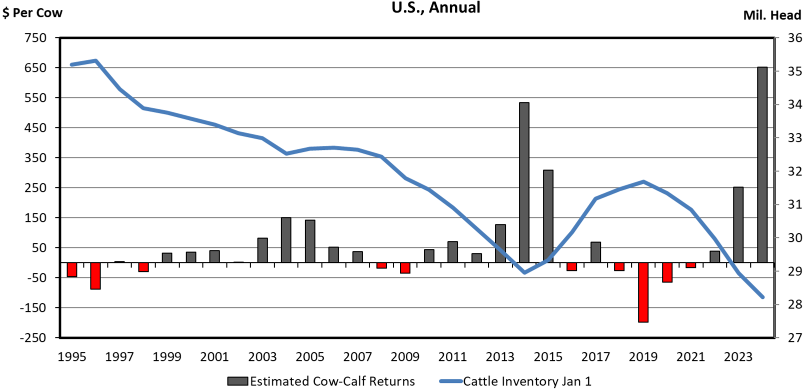 A bar graph describing the results of Cow-Calf Returns and Beef Cow Inventory from the years of 1995 through 2023 showing dollars per cow and MIL per head. There is a blue line graph overlayed on the bar graph representing the Cattle inventory Jan 1 and shows a consistent decline beginning in 1995 and ending in 2014 at just above the -50 mark. The blue line then rises once more peaking at around $300/per cow in 2019. The line drops drastically from that point and ends at a low in 2023 of -$150 per cow and just above 28 Mil. Head. The bars on the graph in grey represent the Estimated Cow-Calf Returns. The bar graph reads as follows: 1995, -$50 per cow, 29 mil. Head; 1996, -$75 per cow, 28.5 Mil. Head; 1997, $5 per cow, 29.5 Mil. Head; 1998, -$25 per cow, 29 mil. Head; 1999, $40 per cow, 29.5 Mil. Head; 2000 $45 per cow, 29.5 Mil. Head; 2001 $48 per cow, 29.75 Mil. Head; 2002 $0 per cow, 29.25 Mil. Head; 2003, $75 per cow, 30 Mil. Head; 2004, $150 per cow, 30.75 Mil. Head; 2005, $148 per cow, 30.75 Mil. Head; 2006, $50 Per Cow, 29.75 Mil. Head; 2007, $40 per cow, 29.5 Mil. Head; 2008, -$10 Per Cow, 29 Mil. Head; 2009, -$40 per cow, 28.75 mil. Head; 2010, $45 per cow, 29.7 Mil. Head; 2011, $70 per cow, 30 mil. Head; 2012, $30 per head, 29.75 mil. Head; 2013, $125 per cow, 30.5 Mil. Head; 2014, $30 per cow, 2015, $540 per cow, 34 Mil. Head; 2016, -$25 per cow, 29 Mil. Head; 2017, $60 per cow, 30 Mil. Head; 2018 -$25 per cow, 29 Mil. Head; 2019, -$200 per cow, 27.5 Mil. Head; 2020, -$55 per cow, 28.75 Mil. Head; 2021, -$10 per cow, 29 Mil. Head; 2022, $40 per cow, 29.5 Mil. Head; 2023, $250 per cow, 31.6 Mil. Head; 2024, $650 per cow, 35.2 Mil. Head.
