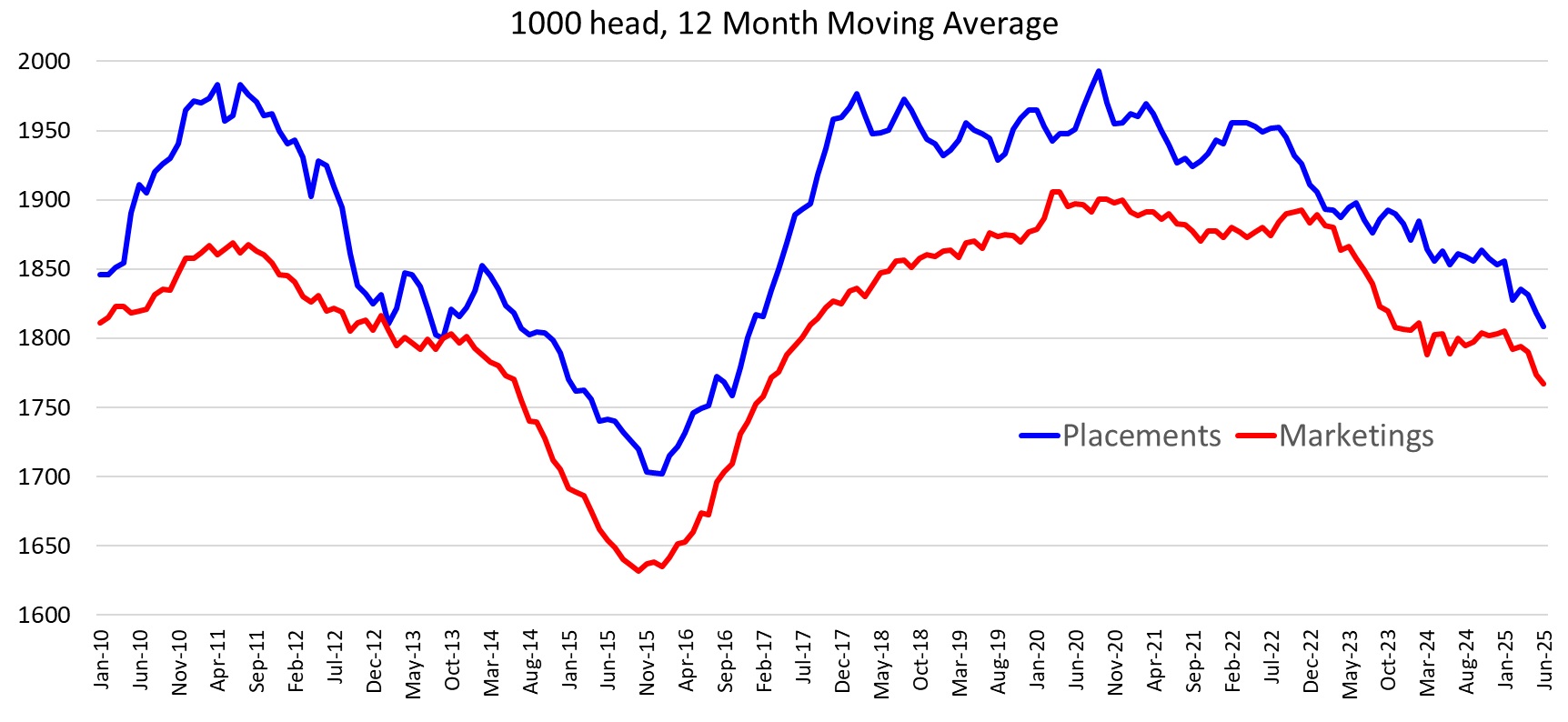 A line graph showing 1000 head, 12 Month Moving Average, compairing Placements and Marketings levels.