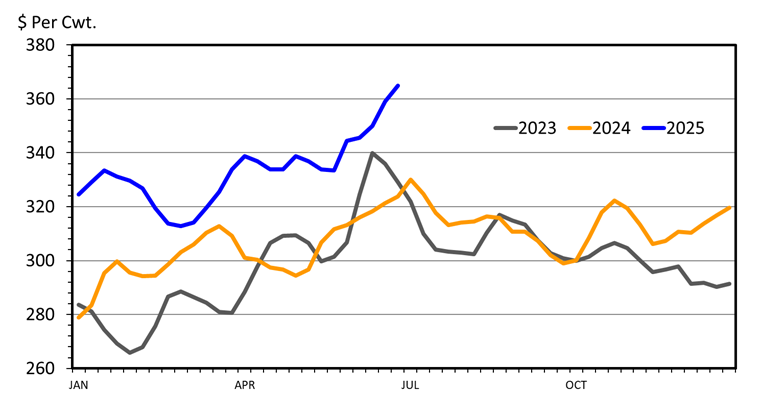 A graph of summarizes changes in cattle slaughter and beef production for the year-to-date and recent weeks for 2023, 2024 and 2025 YTD.