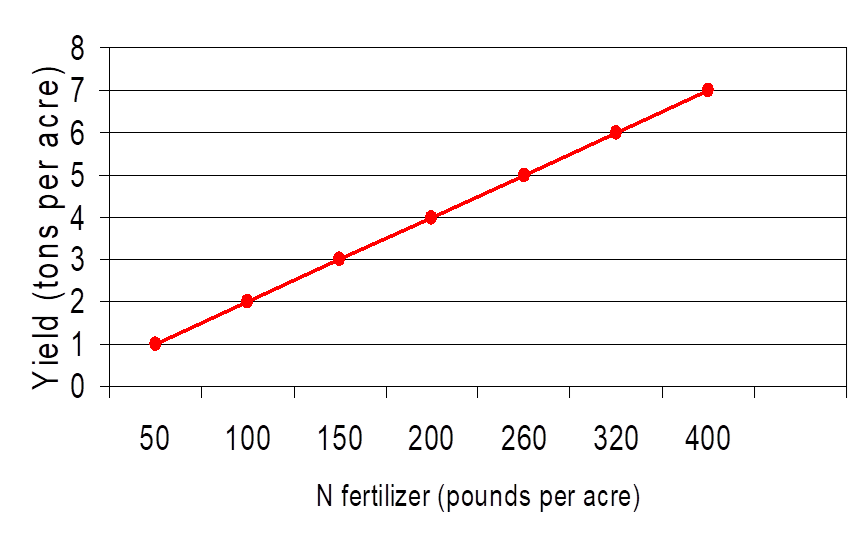 Each 50 pounds of nitrogen (N) fertilizer is applied per acre can lead to an increase of approximately 1 ton of Bermudagrass yield per acre, 50 lbs to 400 lbs.