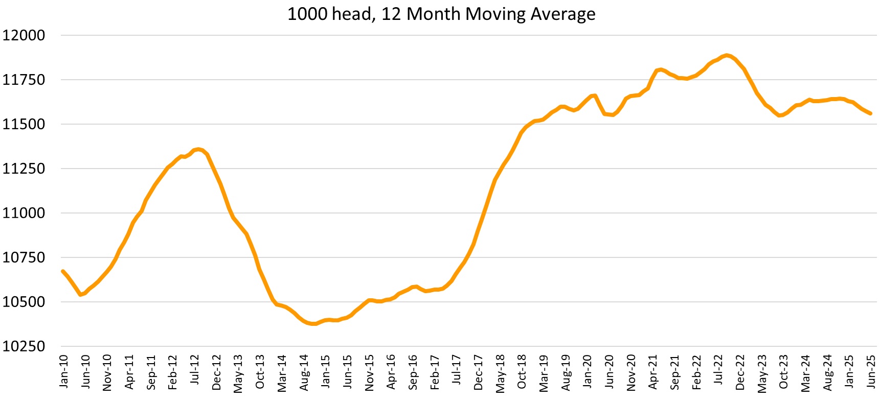 A line graph representing 1000 head, 12 month moving Average for cattle on feed.