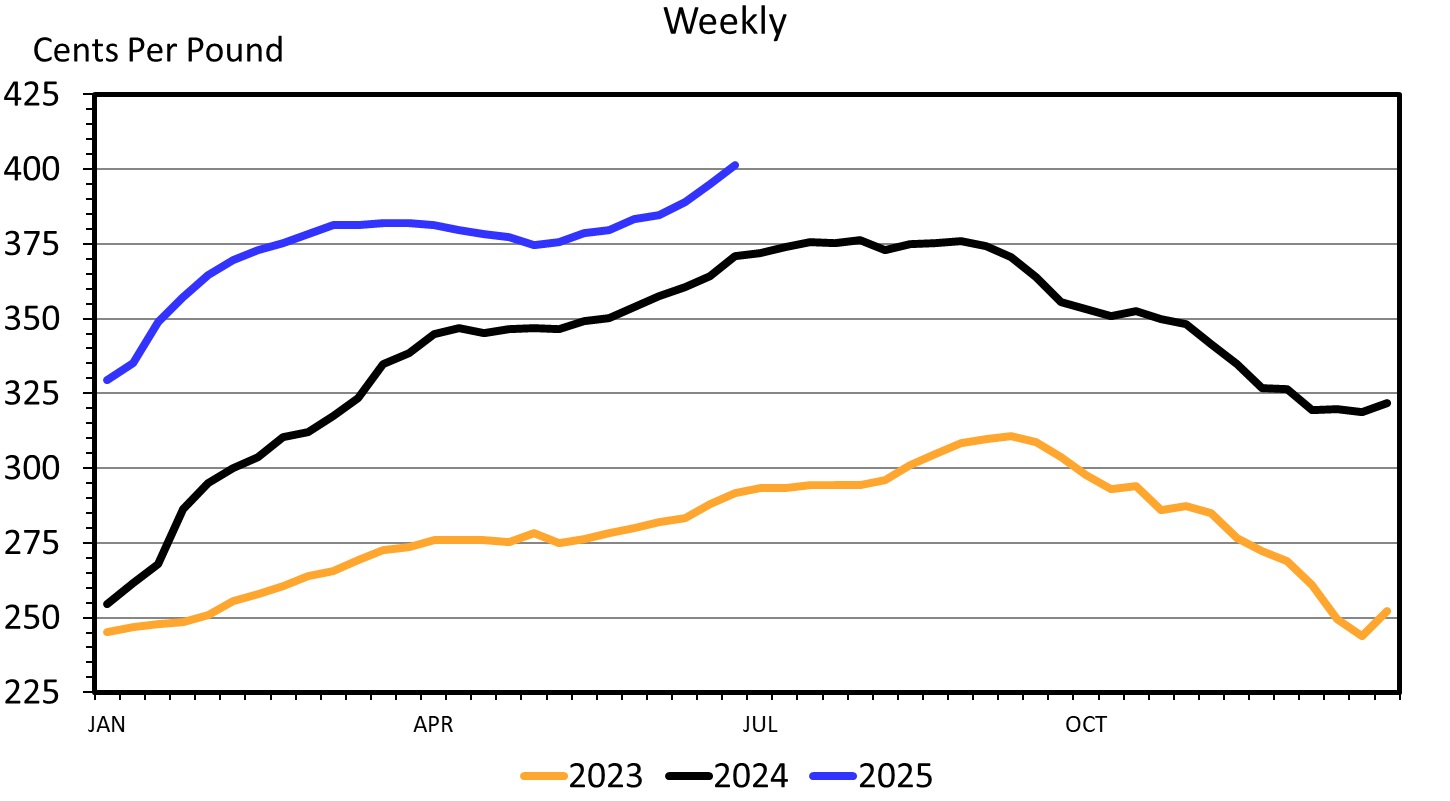 A line graph showing cents per pound for Wholesale Beef Fresh 90 Percent Lean. Compairing weekly cost for years 2023, 2024, up to June 2025. Showing higher price fluctuation for each year.