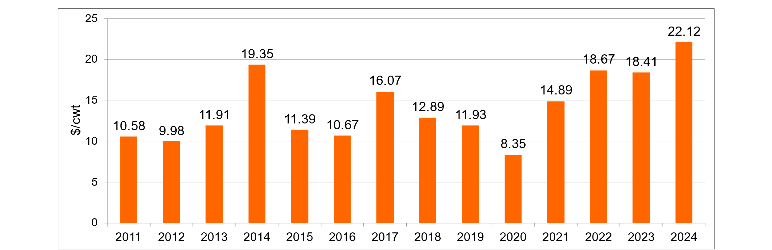 A bar graph showing the $/cwt ranging from 0-25 compared to the years 2011-2024. The numbers are 2011-10.58, 2012-9.98, 2013-11.91, 2014-19.35, 2015-11.39, 2016-10.67, 2017-16.07, 2018-12.89, 2019-11.93, 2020-8.35, 2021-14.89, 2022-18.67, 2023-18.41 and 2024-22.12.