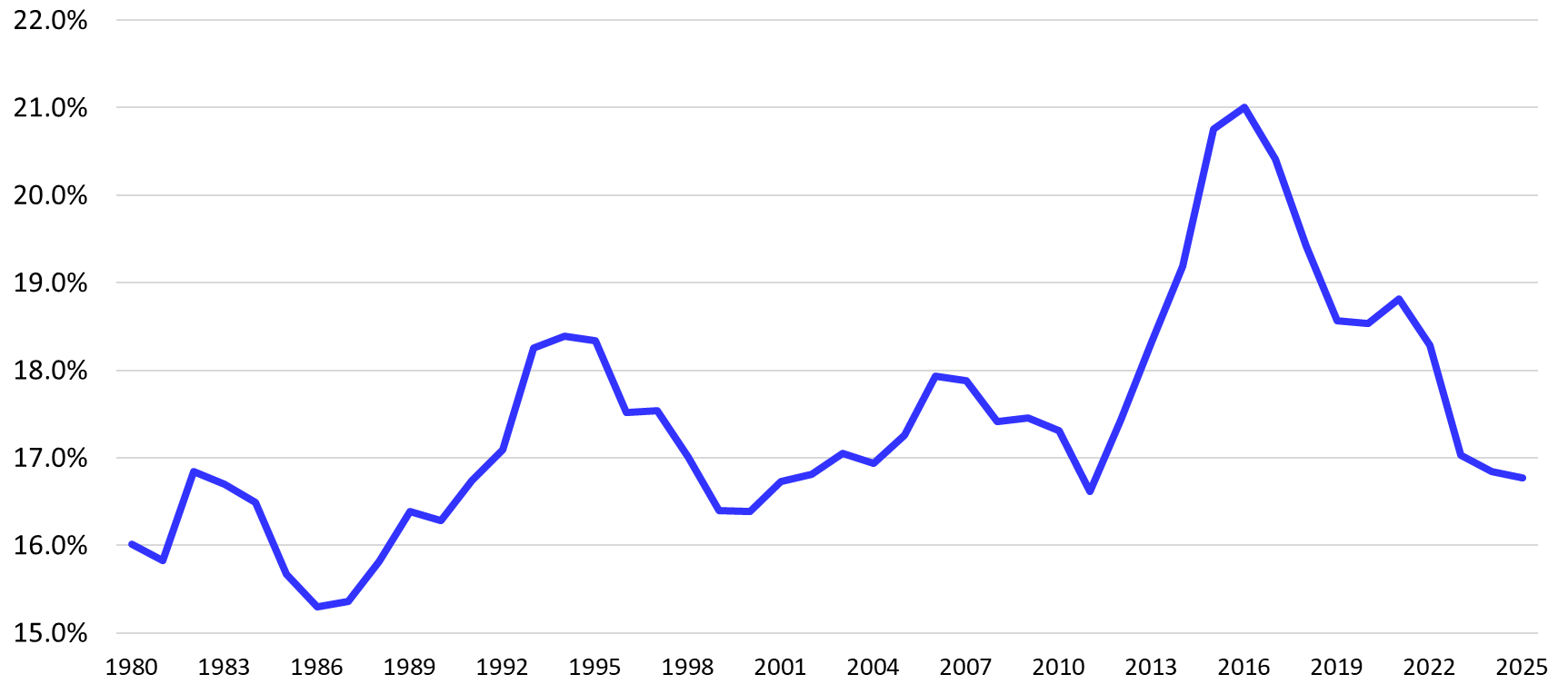 A line graph representing the percentages of beef replacement heifers in the beef cow industry, ranging from 15% to 22%, on the left side of the graph comparing the years 1980-2025 on the bottom of the graph.