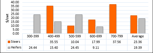 A bar comparing the 2024 OQBN premiums by weight class between steers and heifers. The $/cwt ranges from 0.00-40.00 and the weight is in weight classes of 300-399, 400-499, 500-599, 600-699, 700-799 and the average. Heifers $/cwt for 300-399 is 24.44, 400-499 is 15.40, 500-599 is 24.45, 600-699 is 9.11, nothing for 700-799 and average is 1939. For steers, the $/cwt was nothing for 300-399, 35.55 for 400-499, 10.04 for 500-599, 17.99 for 600-699, 37.56 for 700-799 and the average was 23.96.