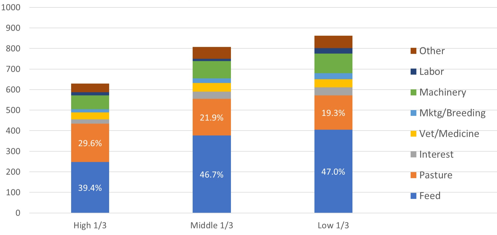 Bar chart comparing High, Middle, Low thirds for categories: Other, Labor, Machinery, Marketing/Breeding, Vet/Medicine, Interest, Pasture, and Feed.