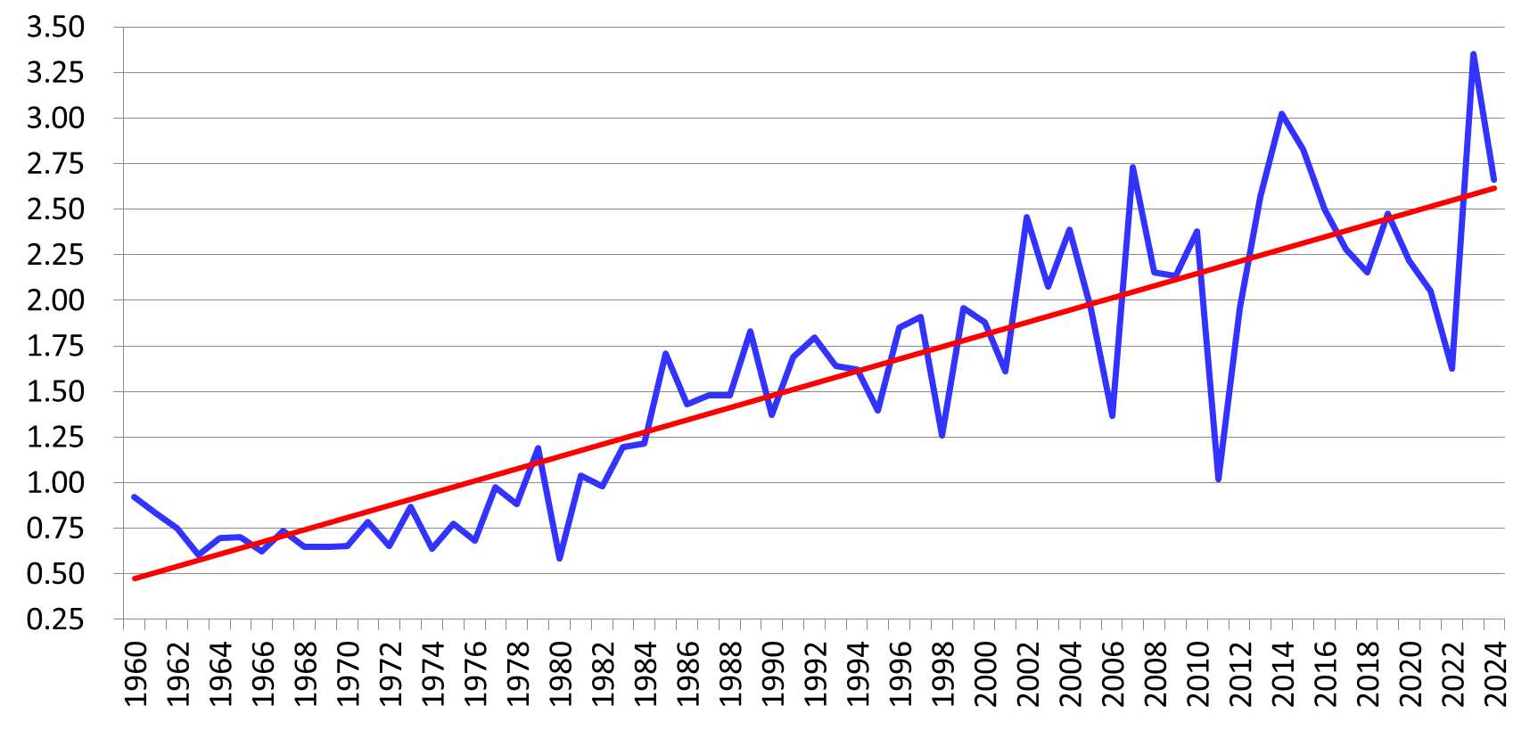 Increased line graph per year from 1960 to 2025 showing Other Hay Use Tons Per Beef Cow.