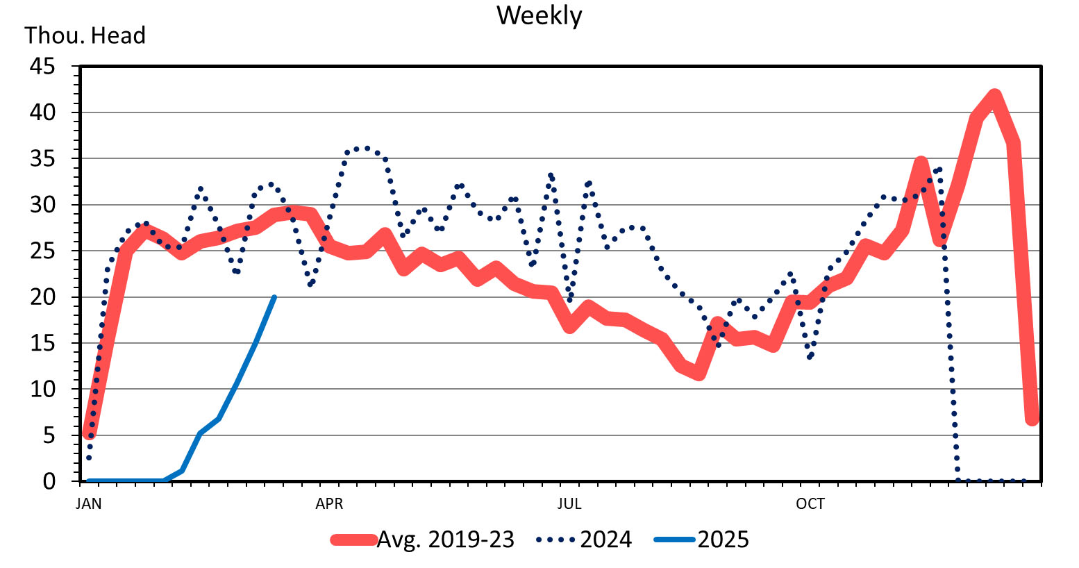 Feeder Cattle Imports from Mexico graph with "Weekly" on top and Thou. Head on the left measuring from 0 to 45. On the bottom are the months, January, April, July and October. A red line represents the Avg. 2019-23, a dotted line represents 2024 and a blue line represents 2025.