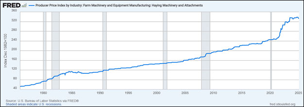 A FRED graph with "Index Dec 1982-100" on the left. The years on the bottom form 1980 to 2025. A blue line for Producer Price Index by Industry.