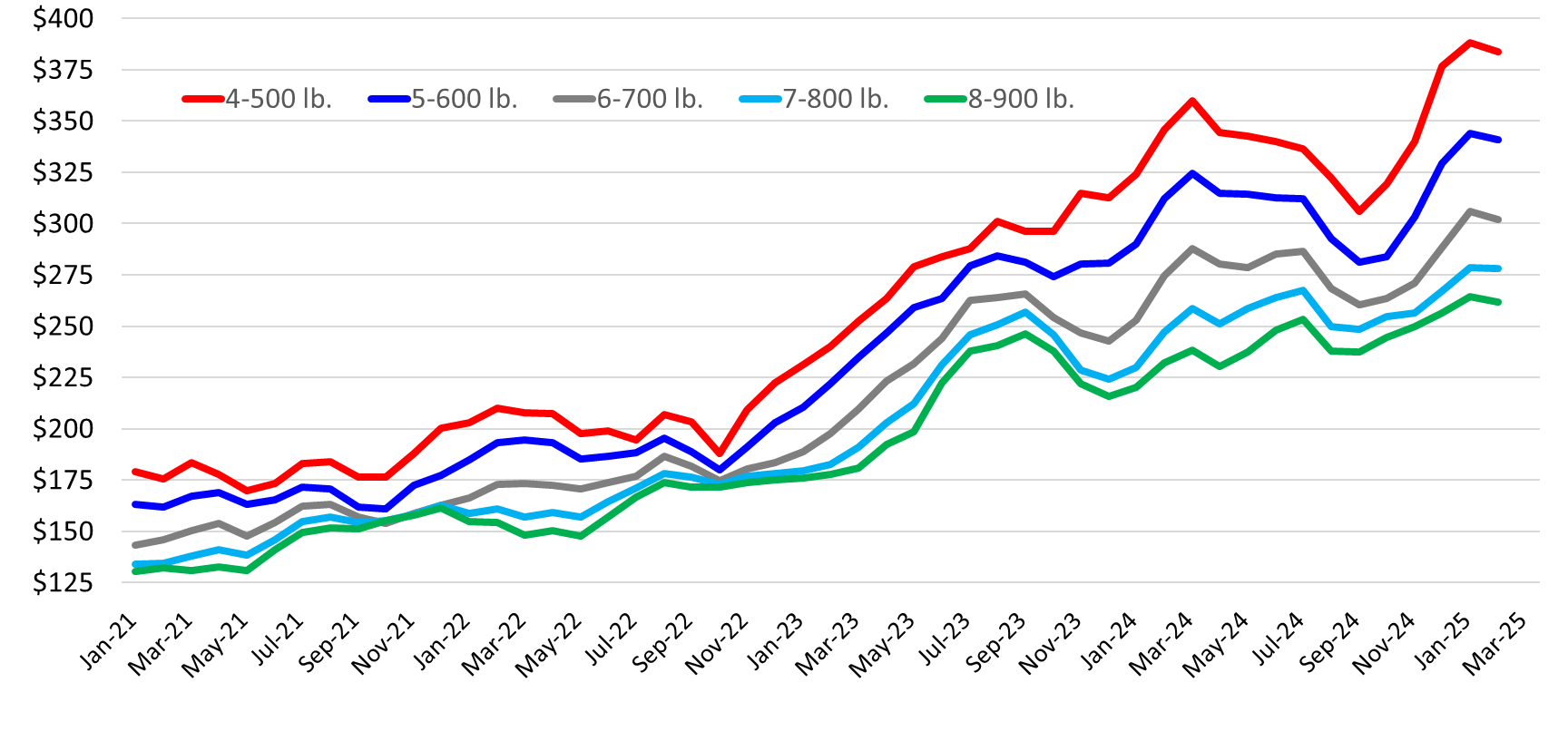 This graph has the dollar amount on the left from $125 to $400. The date on the bottom from Jan-21 to Mar-25. A red line for 4-500 lb., a blue line for 5-600 lb., a gray line for 6-700 lb., a light blue line for 7-800 lb. and a green line for 8-900 lb.