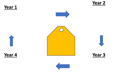 A yellow ear tag illustration in the center and "Year 1" in the top left corner, a blue arrow above the ear tag pointing to "Year 2" in the top right corner, a blue arrow pointing down to "Year 3" in the bottom right corner, a blue arrow pointing left to "Year 4" in the bottom left corner and a blue arrow pointing up back to year 1.