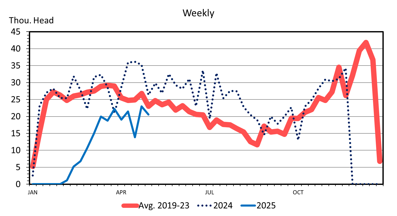 This graph has Thou. Head on the left from 0 to 45 and the month on the bottom from January through October. On top it says Weekly. There is a red line for avg. 2019-23, a dotted line for 2024 and a blue line for 2025.