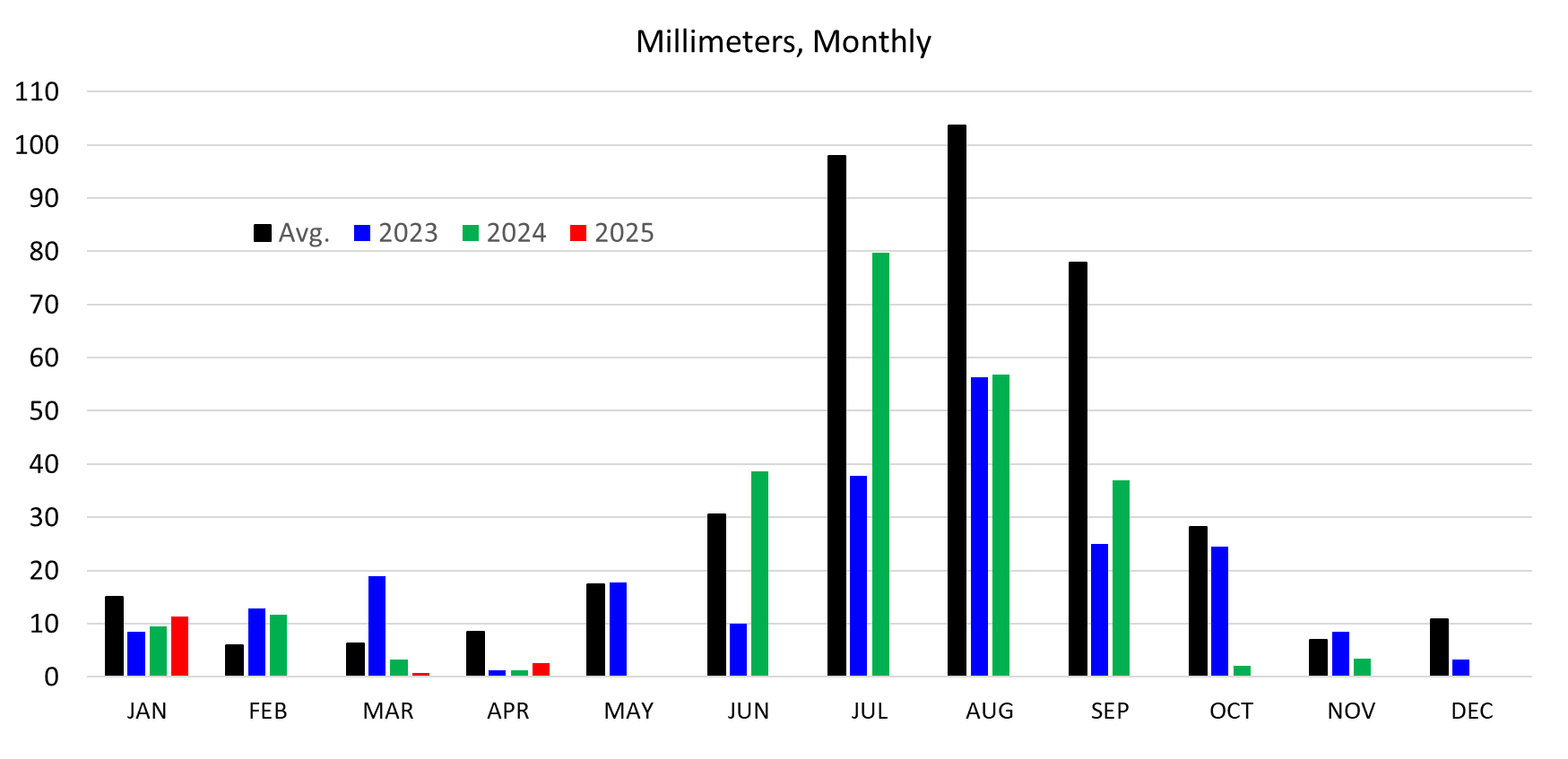 This graph is has the numbers from 0 to 110 on the left and the month from January to December on the bottom. On top it has "Millimeters, Monthly". A black bar for Ava., blue for 2023, green for 2025 and red for 2025.
