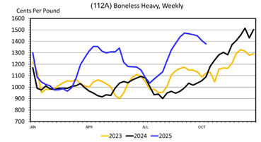 This Wholesale Beef Ribeye (112A) Boneless Heavy, Weekly graph has Cents Per Pound on the left from 700 to 1600 and the dates from January to October on the bottom. A yellow line for 2023, a black line for 2024 and a blue line for 2025.