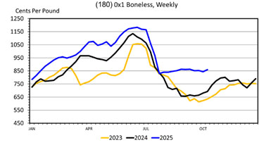 This Wholesale Beef Loin Strip (180) 0X1 Bonless, Weekly graph has Cents Per Pound on the left from 450 to 1250 and the dates from January to October on the bottom. A yellow line for 2023, a black line for 2024 and a blue line for 2025.