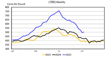 This Wholesale Beef Sirloin Butt (184) Weekly graph has Cents Per Pound on the left from 300 to 800 and the dates from January to October on the bottom. A yellow line for 2023, a black line for 2024 and a blue line for 2025.
