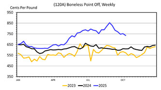 This Wholesale Beef Brisket Prices (120A) Boneless Points Off, Weekly graph has Cents Per Pound on the left from 350 to 950 and the dates from January to October on the bottom. A yellow line for 2023, a black line for 2024 and a blue line for 2025.