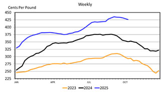 This Wholesale Beef Fresh 90 Percent Lean Weekly graph has Cents Per Pound on the left from 225 to 450 and the dates from January to October on the bottom. A yellow line for 2023, a black line for 2024 and a blue line for 2025.