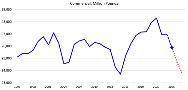 This Beef Production graph has Commercial, Million Pounds on top the numbers rom 2300 to 29,000 on the left and the dates from 1995 to 2025 on the bottom.