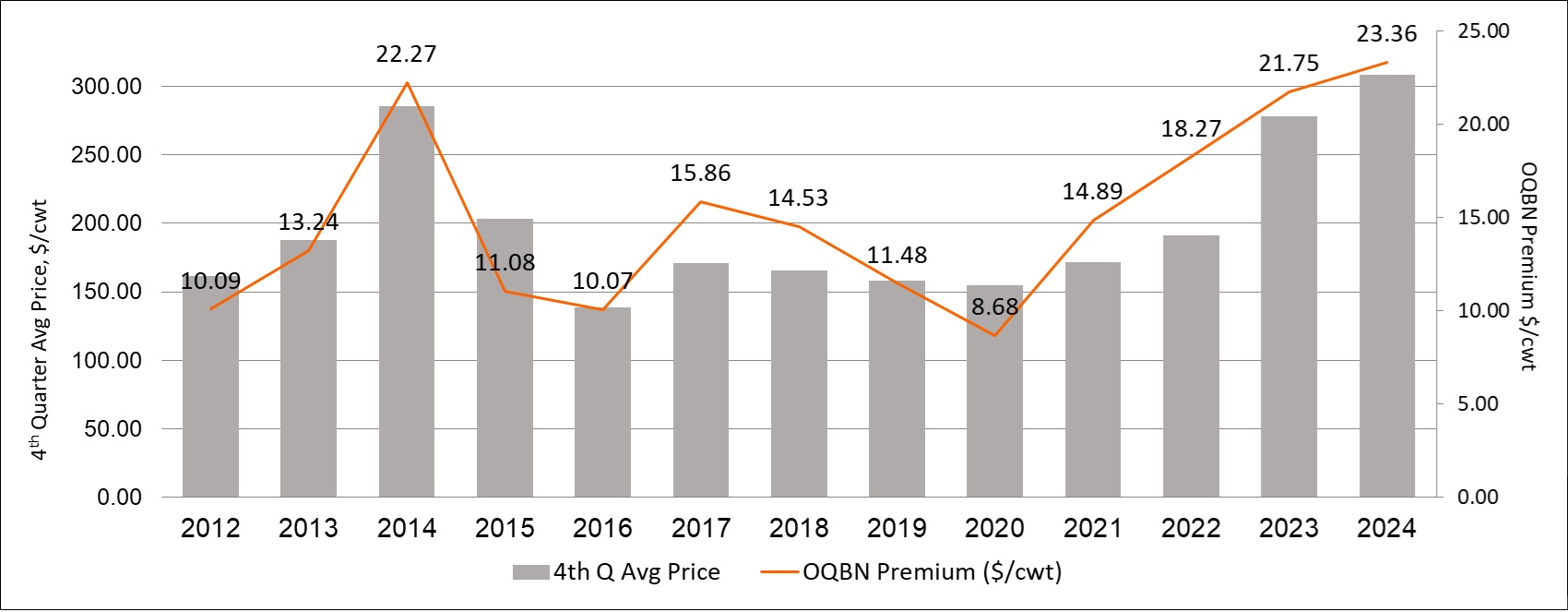OQBN Preconditioning Premiums Relative to 4th Quarter Average Price for 500-600 lb. Steers, Years 2012-2024