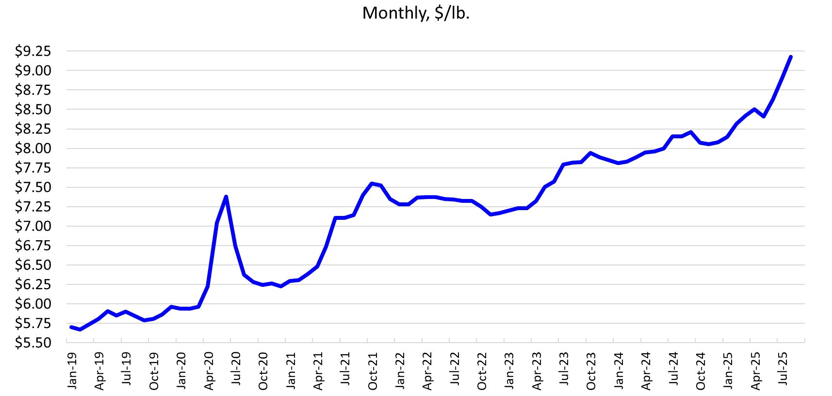 Cahr of Retail All-Fresh Beef Price Monthly, $/lb. Jan 2019 - July 2025