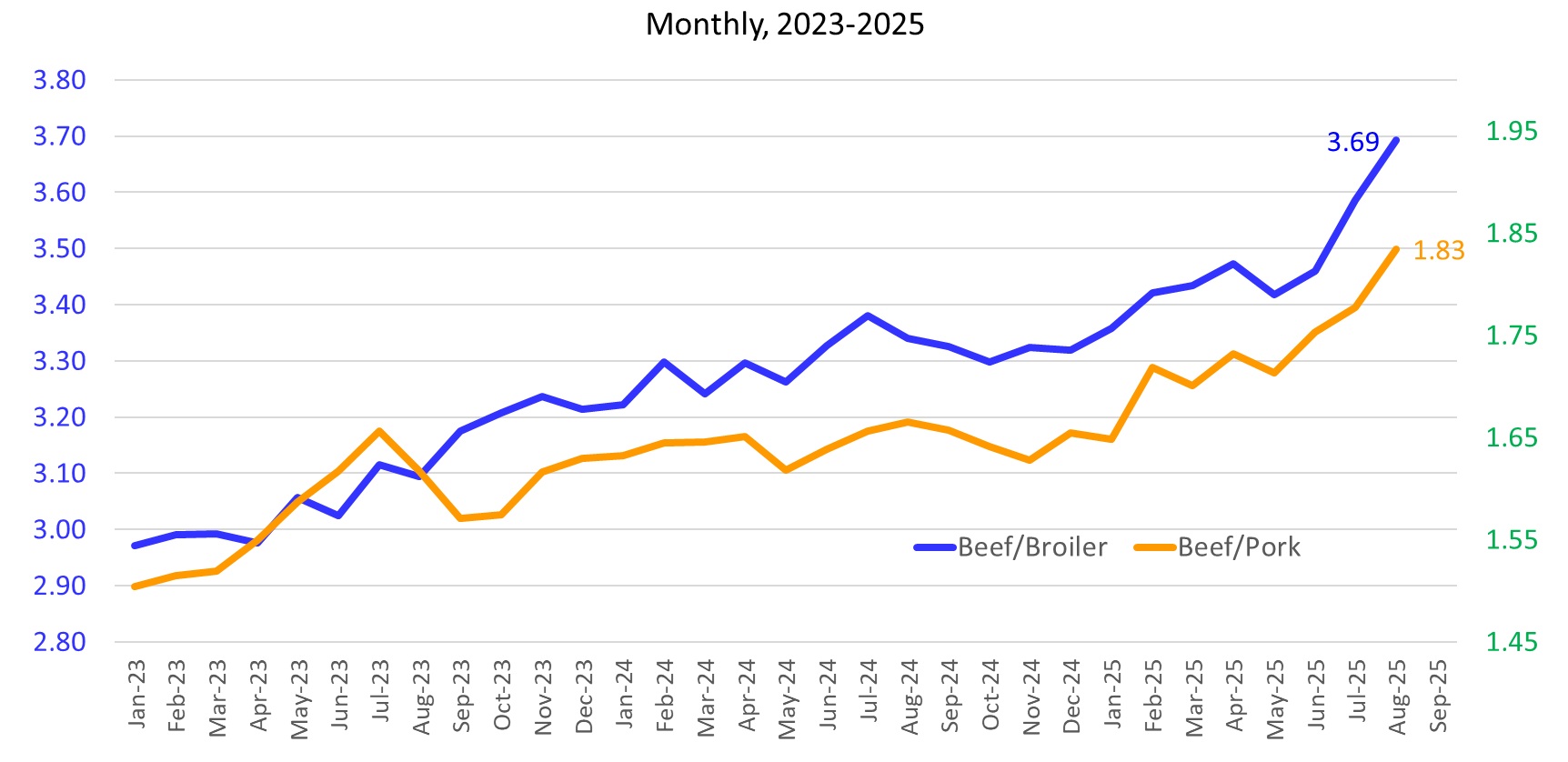 Retail Meat Price Ratio Monthy 2023-2025