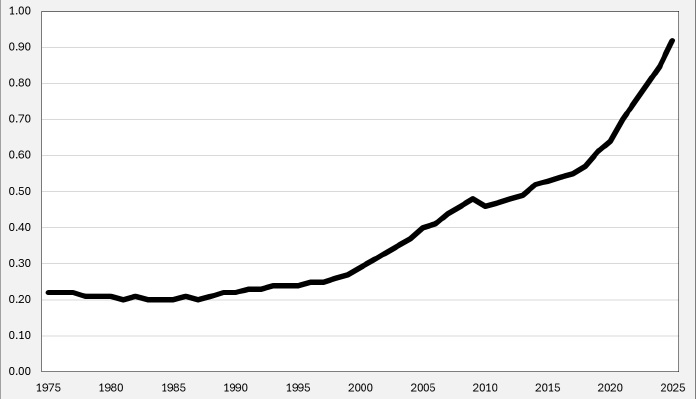 The graph illustrates the historical increase in marbling genetic potential within the Angus cattle breed from 1975 to 2025. Trend: The average Marbling EPD has shown significant upward growth, particularly accelerating after the year 2000. 
