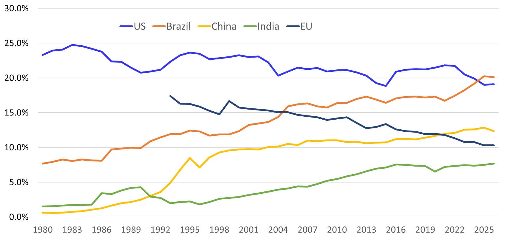 figure-2.jpg Based on recent USDA and industry reports for 2025/2026, the global beef production shares for the top producing regions US, Brazil, China, India and EU.