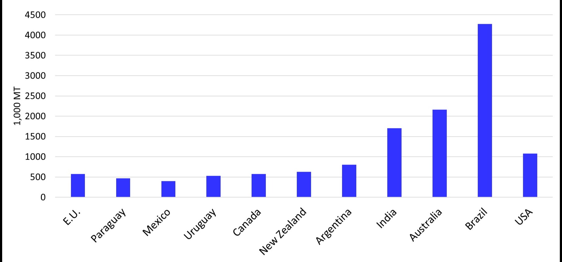 This bar graph displays a 2026 forecast for beef exports by country, measured in thousands of metric tons (1,000 MT) of carcass weight. 