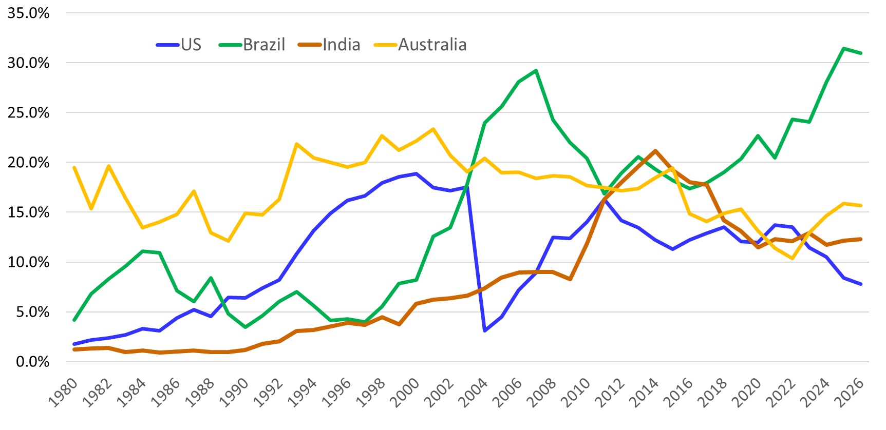 figure-4.jpg This graph illustrates the trends in the percentage of global beef exports for four major countries from 1980 to a projection for 2026.
