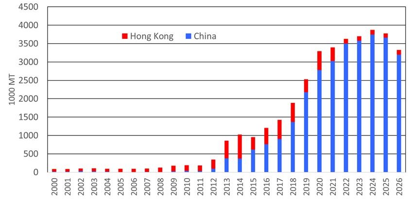 This bar chart illustrates the dramatic growth in beef imports for China and Hong Kong from the year 2000 to projected figures for 2026.
