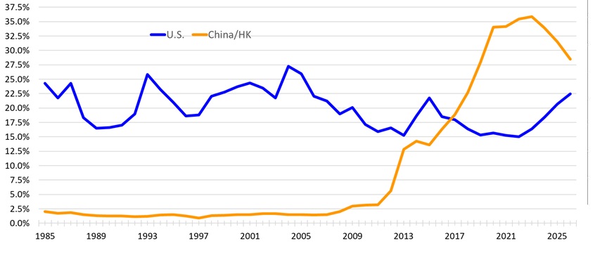 This graph shows the trends in beef import share as a percentage of the global total for the United States and China/Hong Kong from 1985 to a projected 2026. 