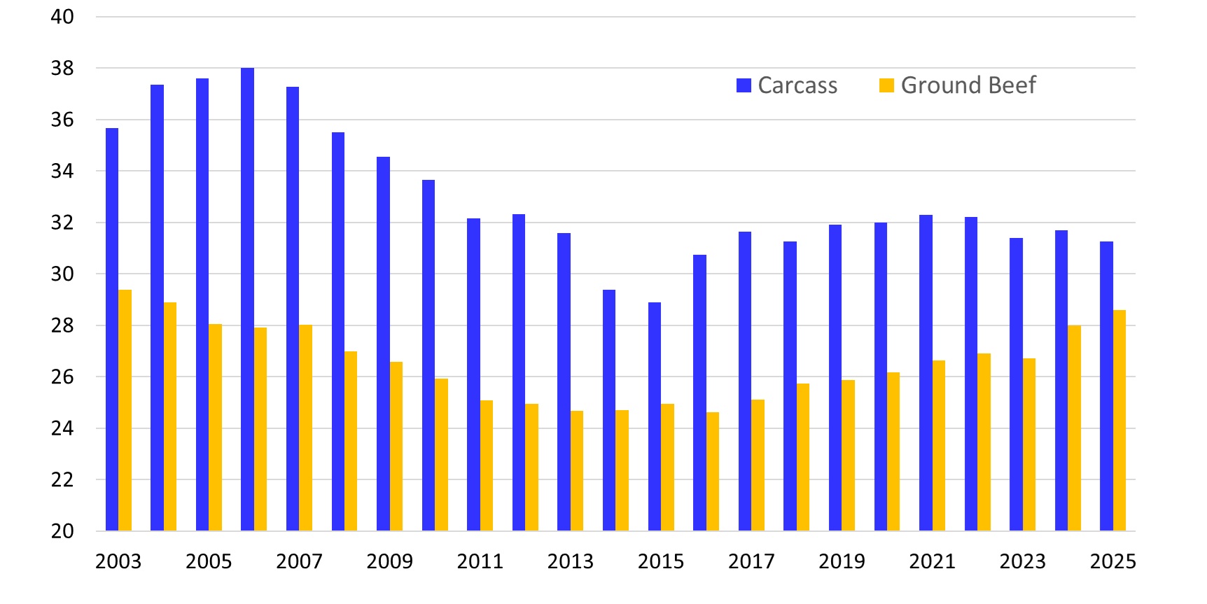 figure-1.jpg Carcass Consumption Trends: Carcass beef consumption per capita has generally trended downward from a high of approximately 38 pounds in 2006 to just over 31 pounds estimated for 2025.Ground Beef Consumption Trends: Ground beef consumption has remained relatively stable compared to carcass beef, hovering between 25 and 29 pounds per capita over the same period.2025 Estimates: In 2025, per capita supplies of ground beef increased to the highest level since 2004, driven by consumers turning to ground beef as overall beef prices reached record highs.