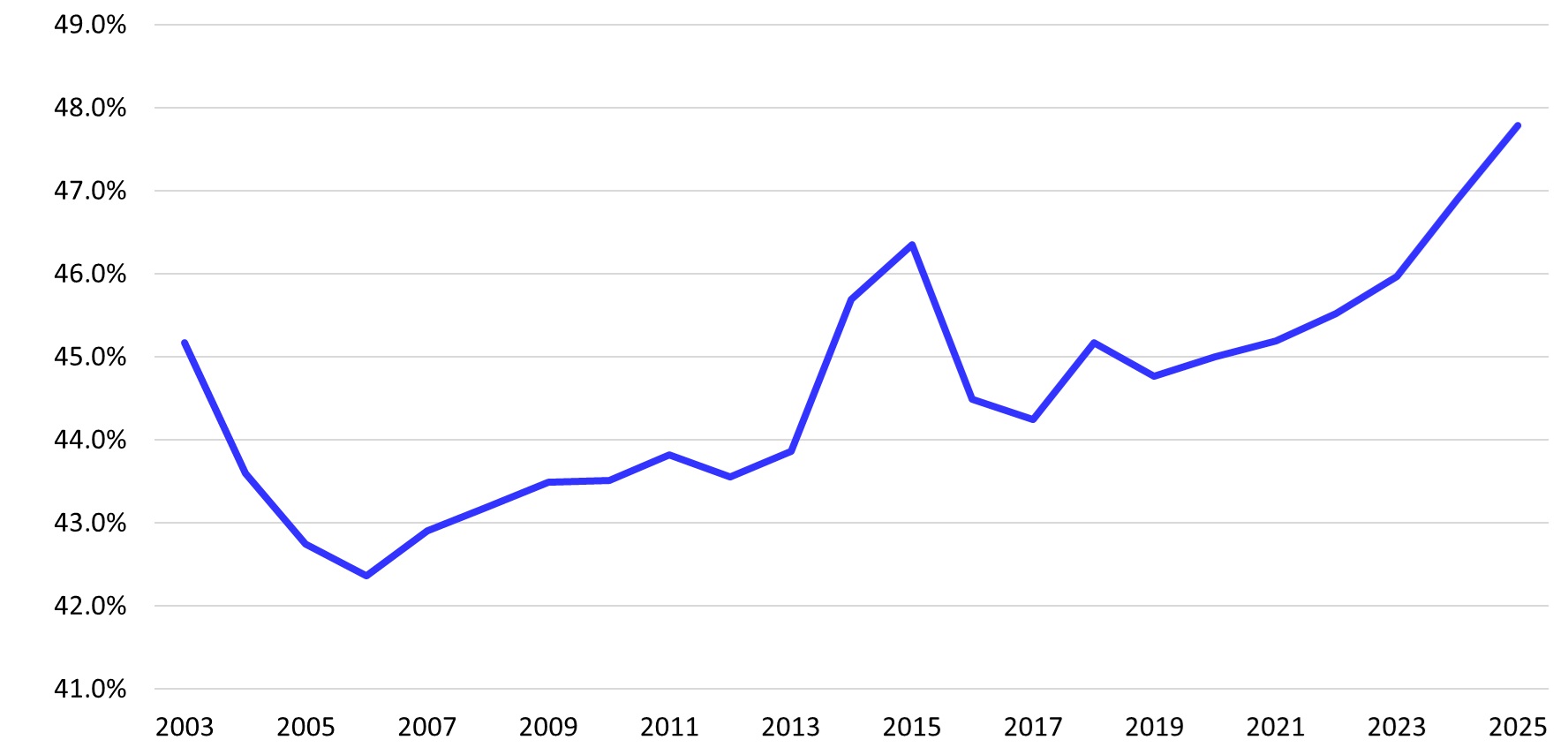 figure-2.jpg Ground beef accounts for a significant portion of total beef consumption in the United States, reaching its highest per capita levels in over two decades as of 2025.