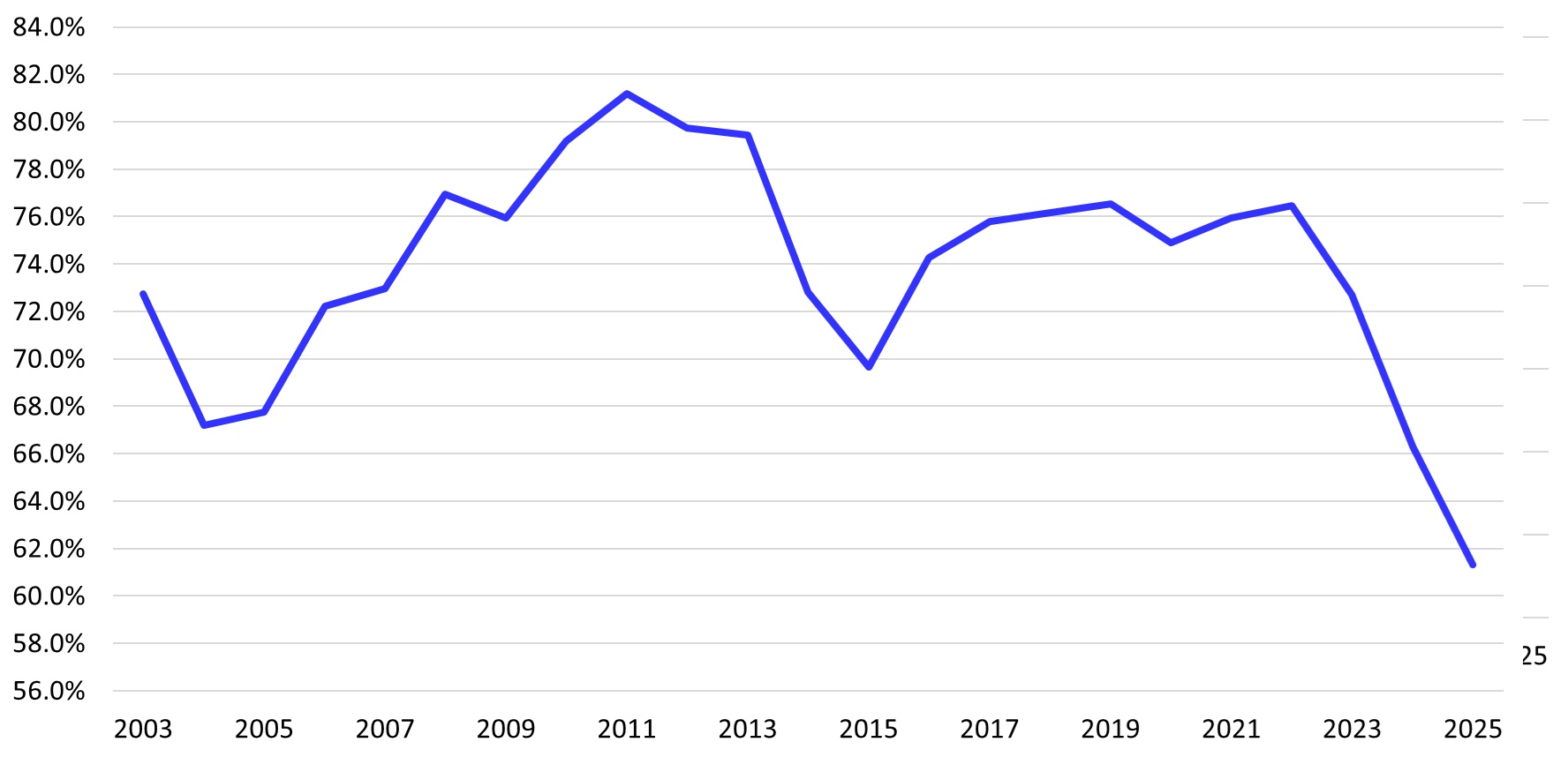 figure-3.jpg Chart showing the Domestic Trim % of Total Trim reached its peak in 2011, at approximately 81.2%.
