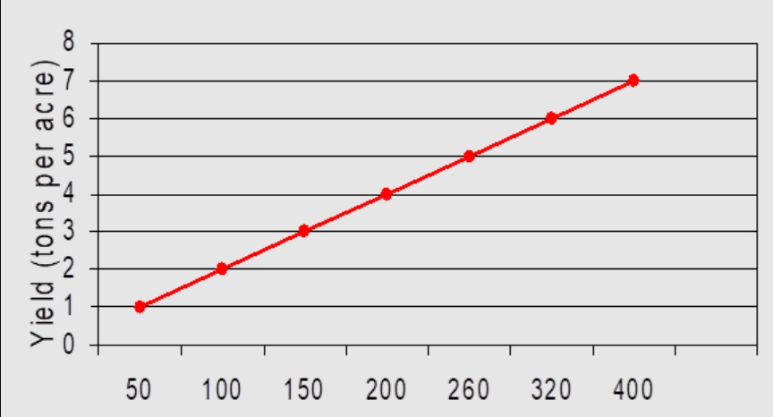This line graph illustrates a direct, linear relationship where crop yield increases proportionally with the amount of fertilizer applied per acre. Yeal of 1 to 9 tons for 50 to 400 pounds per acre of Nitragen fertalize