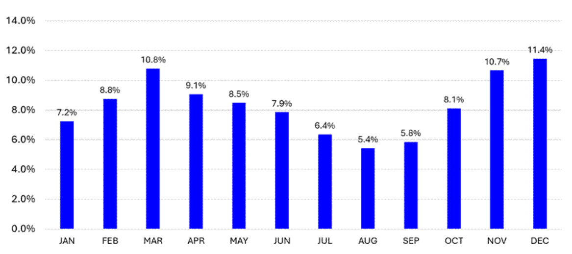 Bar chart of monthly Mexican cattle imports, 2019–2023 average. Imports peak in March at 10.8%, dip to 5.4% in August, then rise to 11.4% in December.