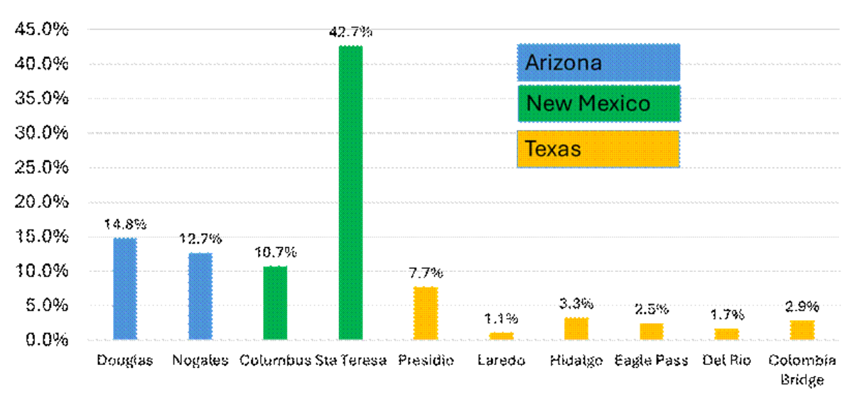 Mexican Border Basics Figure 3 Bar chart of 2023 Mexican cattle imports by port. Santa Teresa, New Mexico leads at 42.7%, followed by Douglas and Nogales, Arizona. Texas ports have smaller shares led by Presidio.