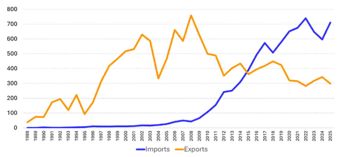 Line chart shows U.S. beef trade with Mexico from 1988 to 2025, exports peak near 2008 then decline, while imports rise sharply after 2010 and surpass exports around 2015.