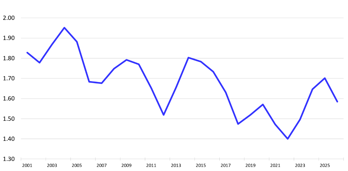 A blue line chart showing total hay supply per head of cattle and calves from 2001 to 2026, with the y-axis ranging from 1.30 to 2.00 tons per head.