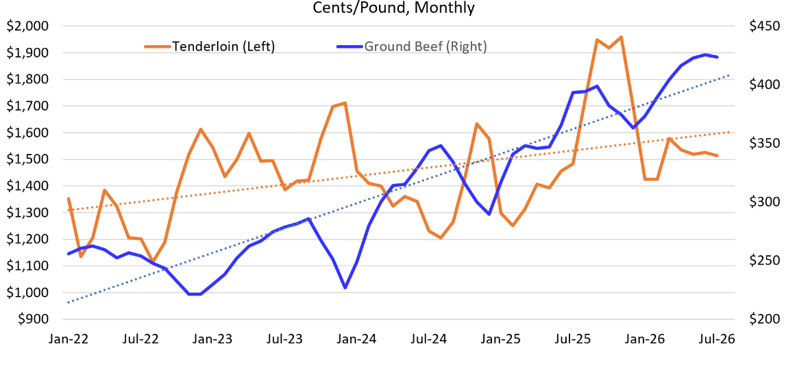 A line graph comparing tenderloin and ground beef prices from 2022 to 2026, both showing overall upward trends, with ground beef rising more steadily and tenderloin prices fluctuating more sharply.